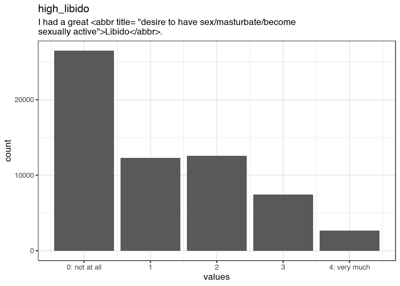 Distribution of values for high_libido