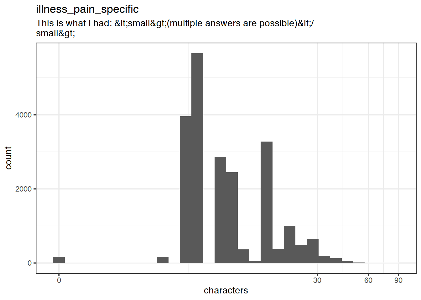 Distribution of values for illness_pain_specific