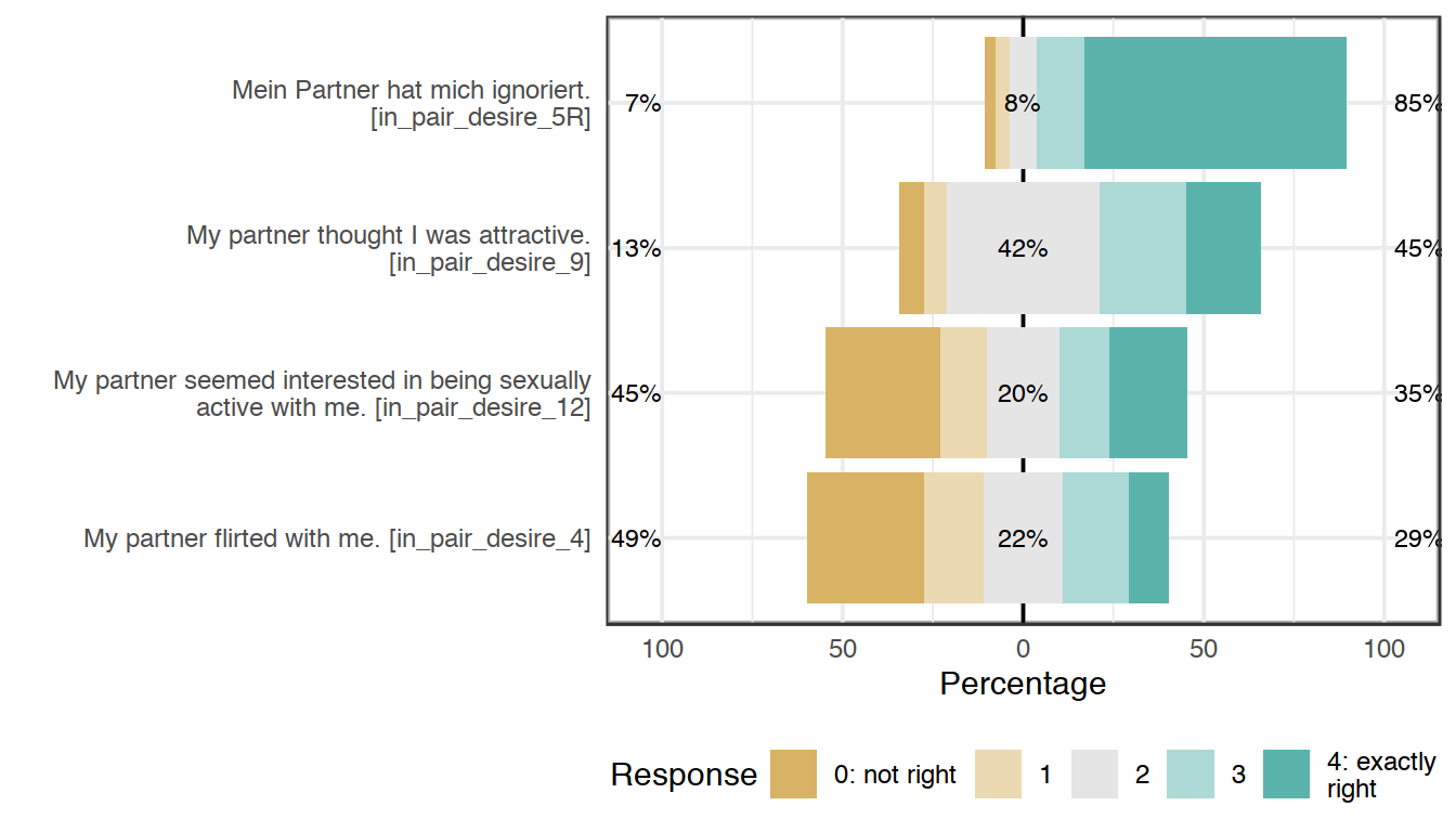 Likert plot of scale in_pair_interest items