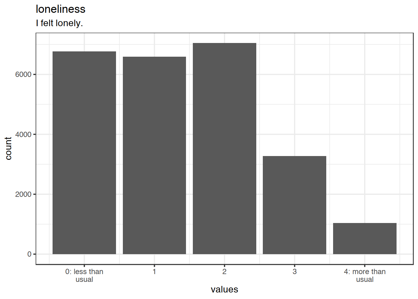 Distribution of values for loneliness