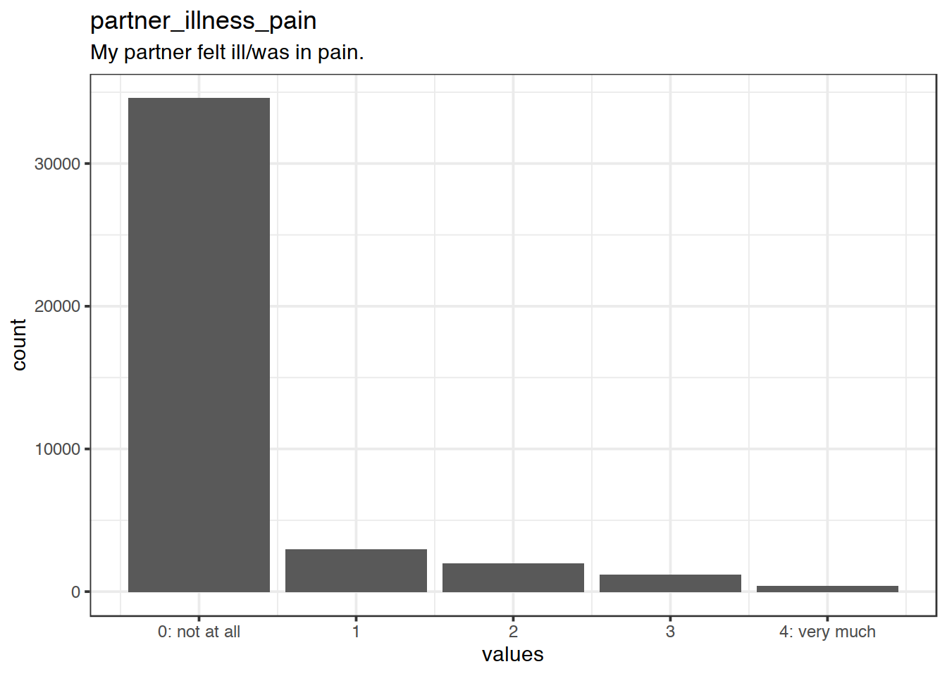 Distribution of values for partner_illness_pain