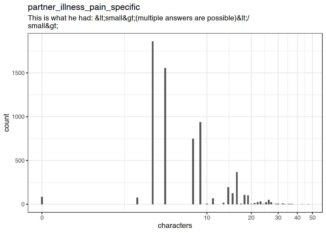 Distribution of values for partner_illness_pain_specific