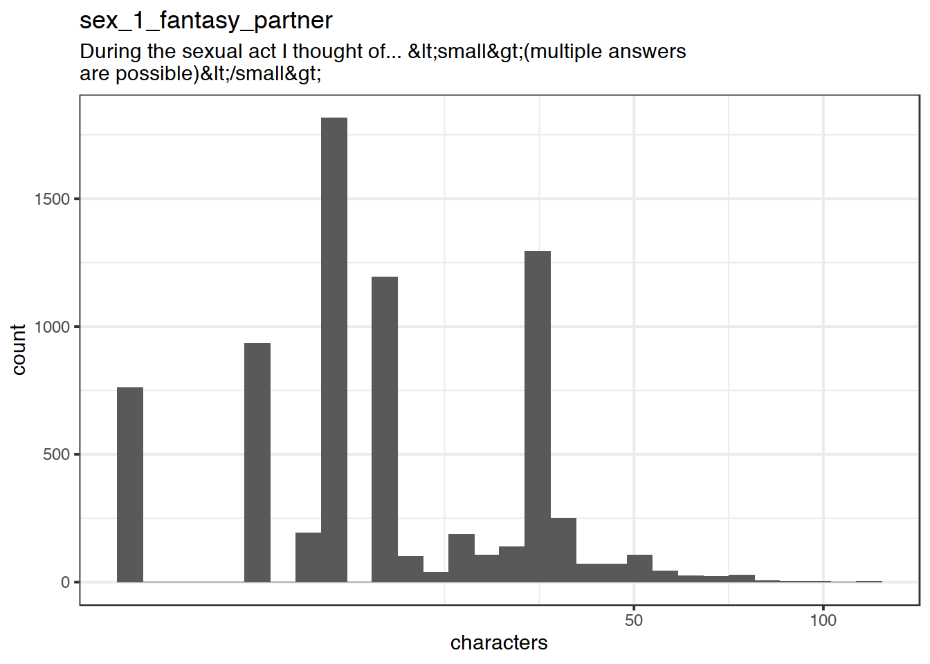 Distribution of values for sex_1_fantasy_partner