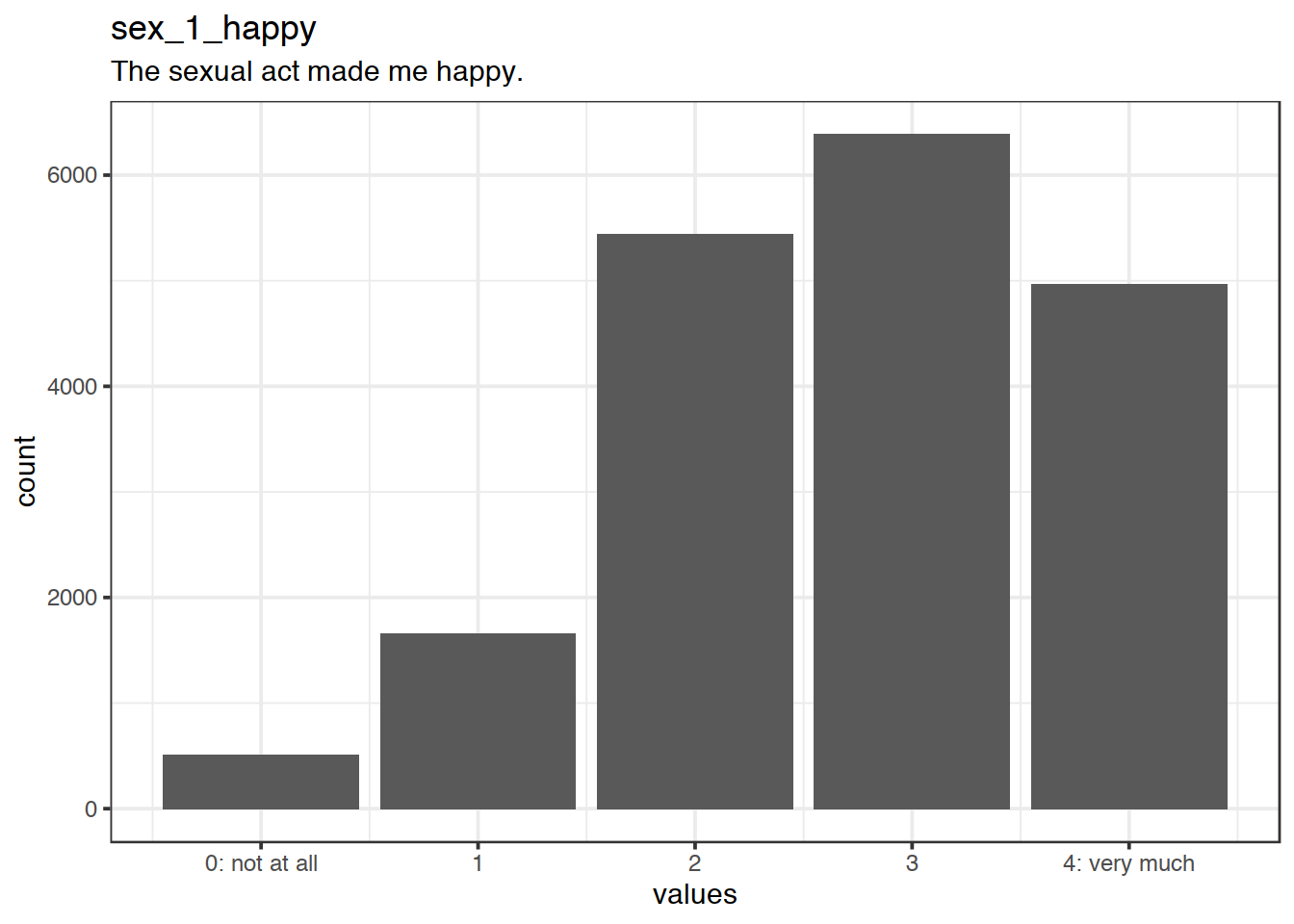 Distribution of values for sex_1_happy