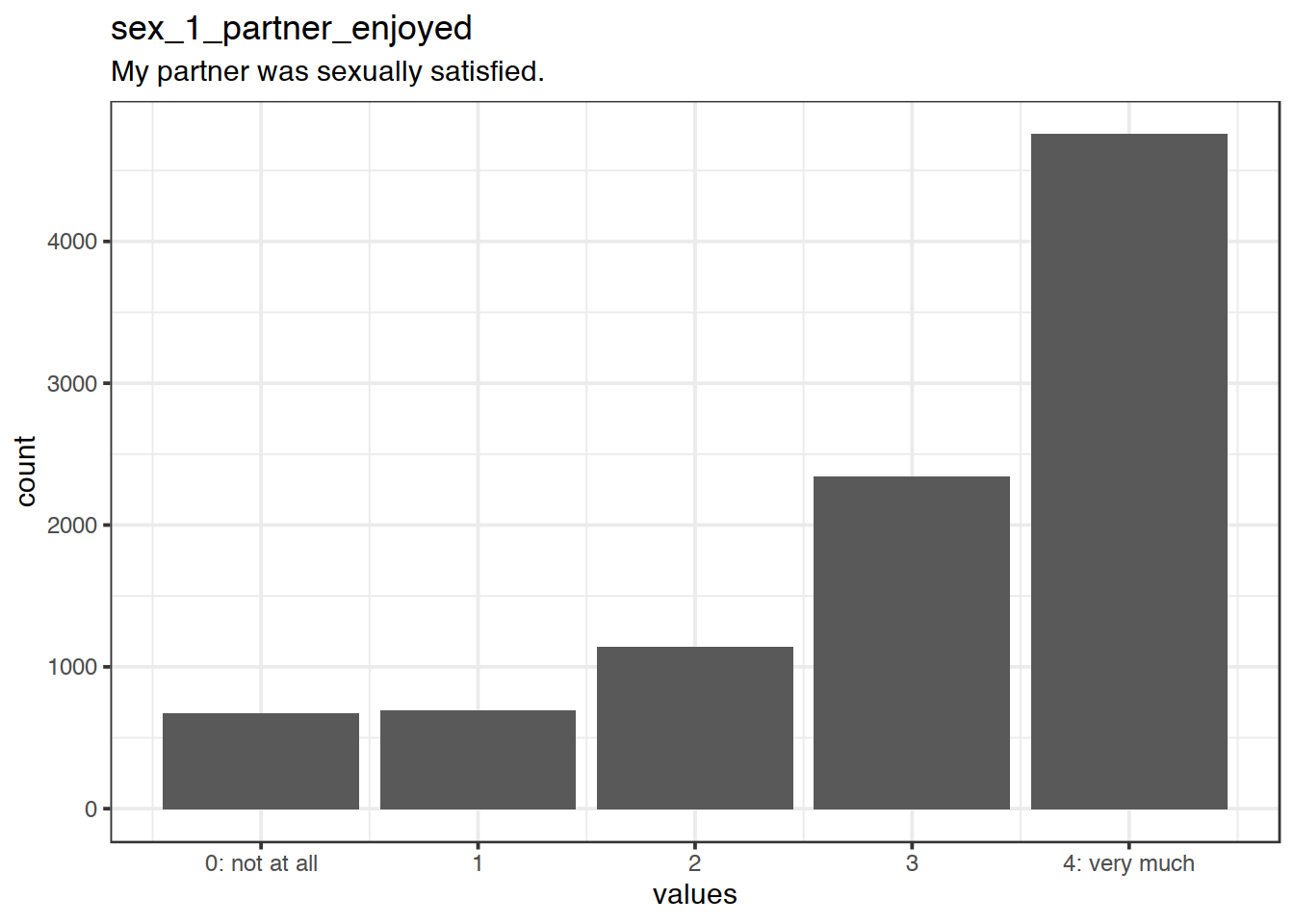 Distribution of values for sex_1_partner_enjoyed