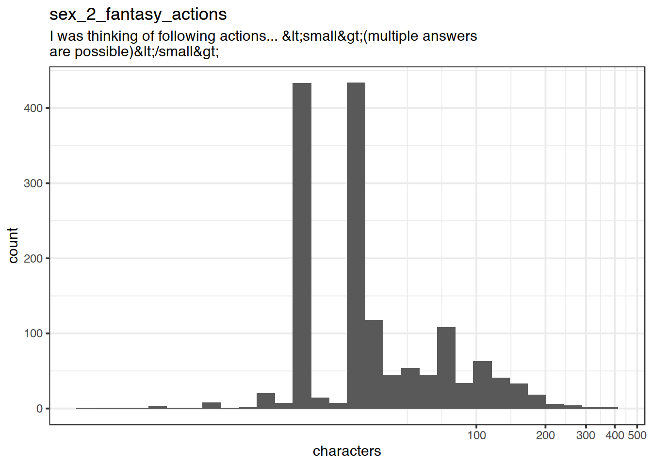 Distribution of values for sex_2_fantasy_actions