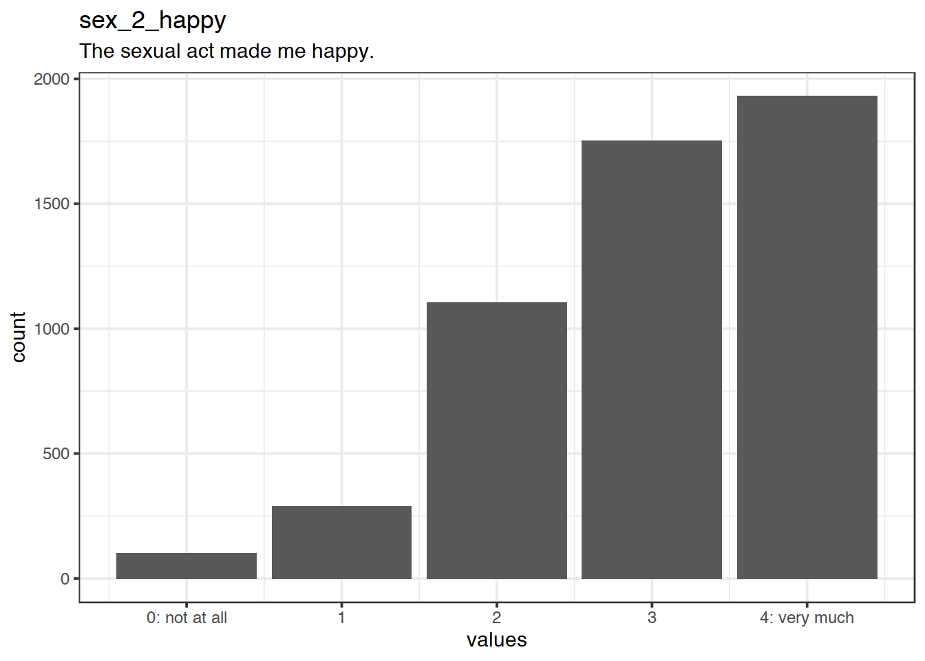 Distribution of values for sex_2_happy
