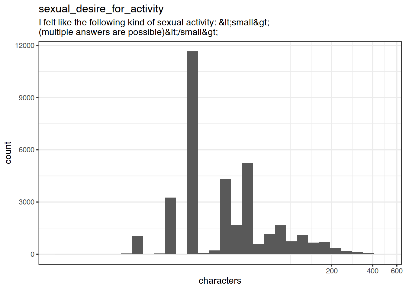 Distribution of values for sexual_desire_for_activity