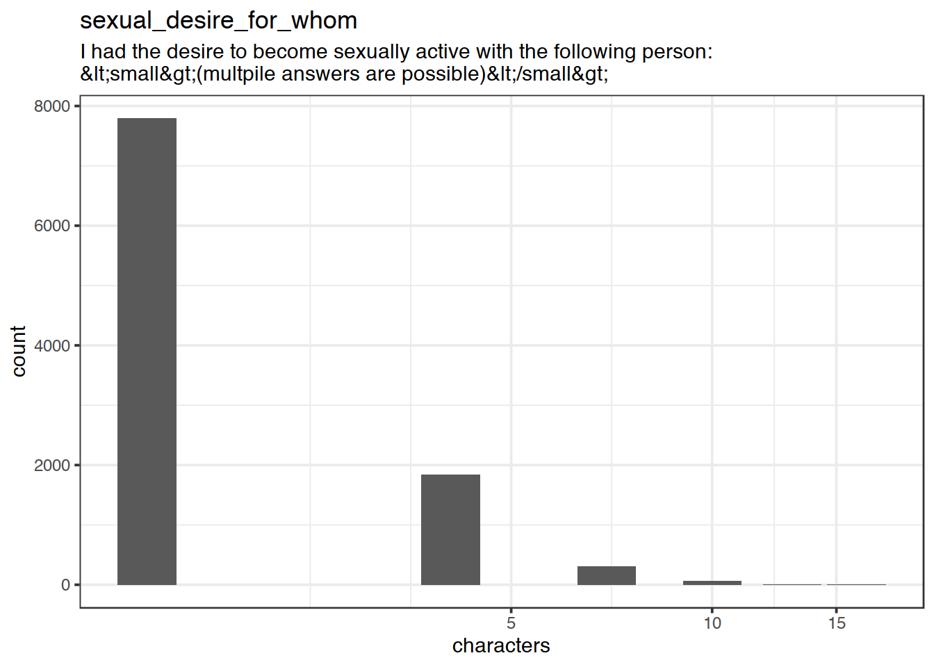 Distribution of values for sexual_desire_for_whom