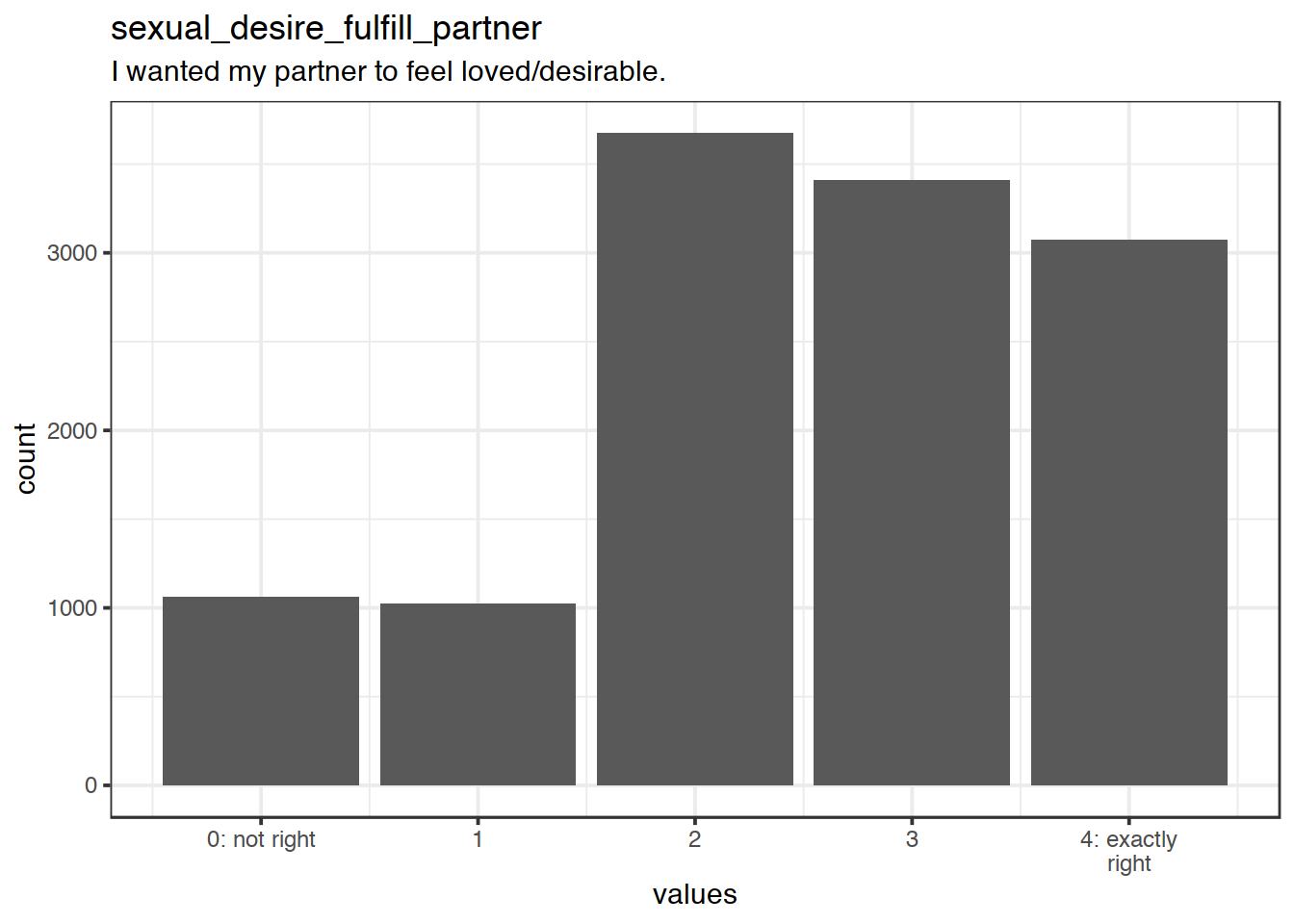 Distribution of values for sexual_desire_fulfill_partner
