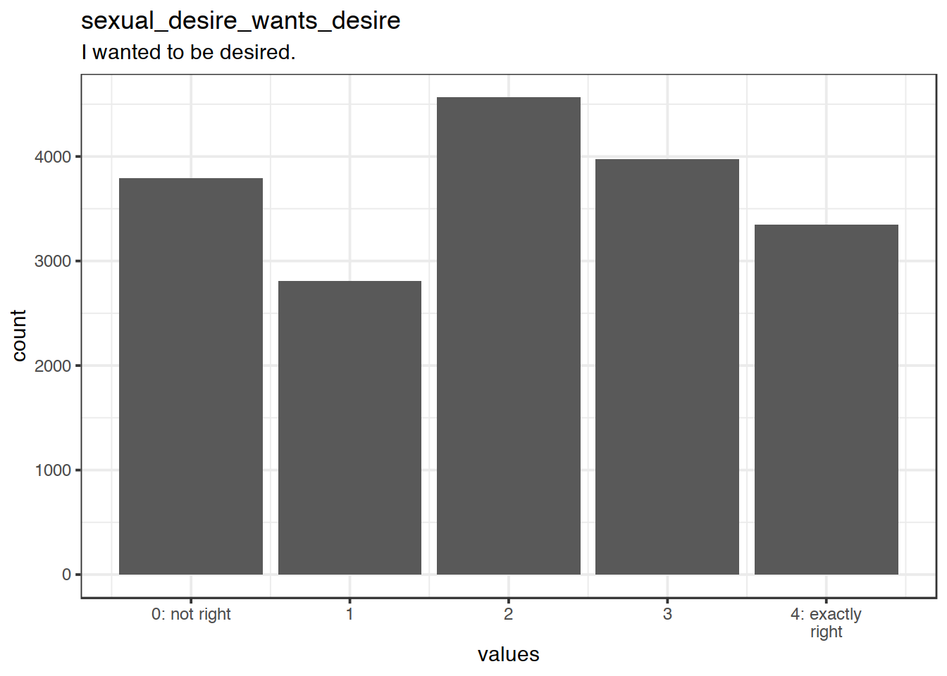 Distribution of values for sexual_desire_wants_desire