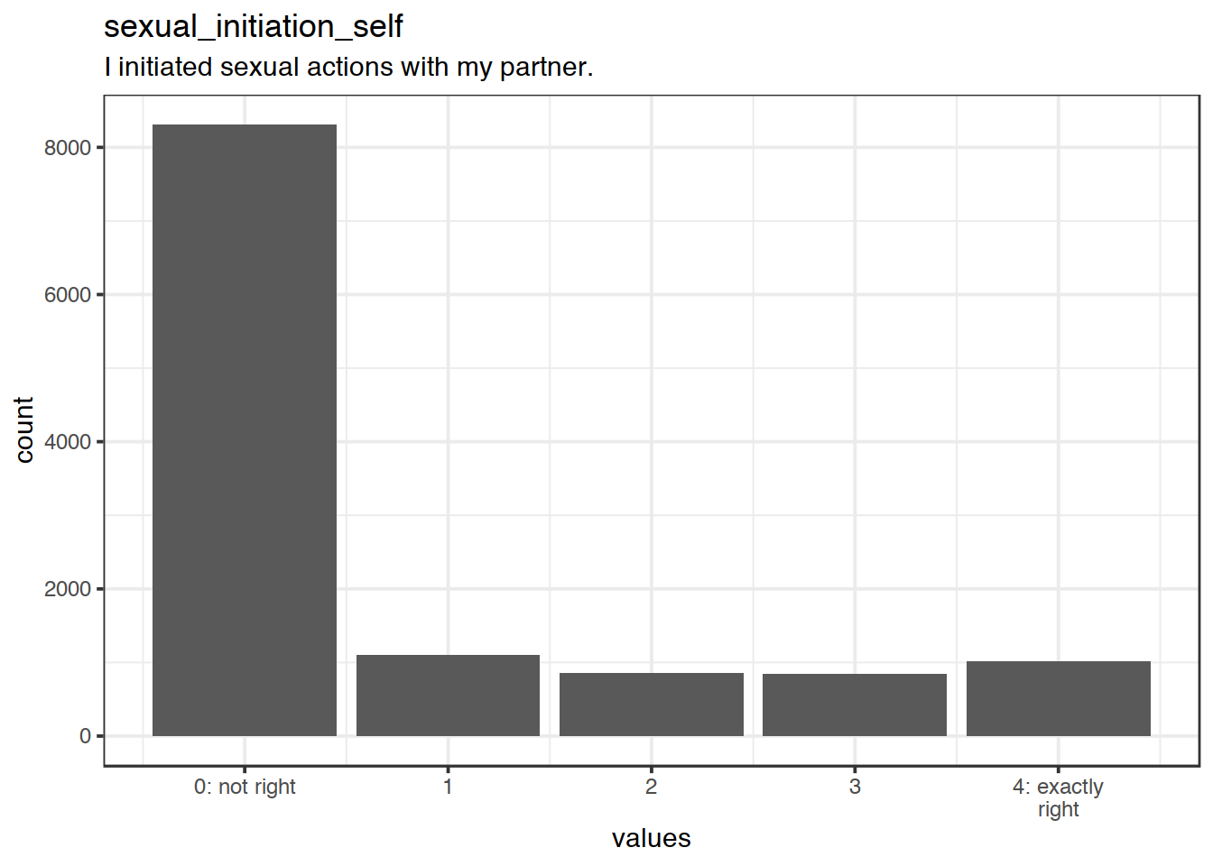 Distribution of values for sexual_initiation_self