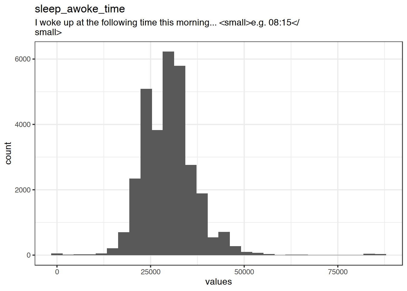 Distribution of values for sleep_awoke_time