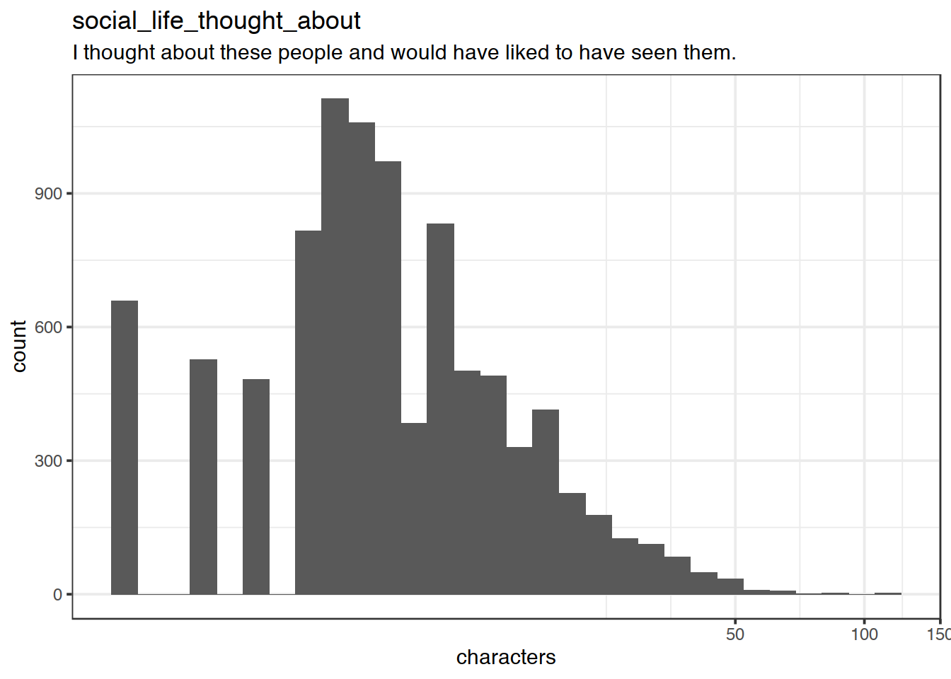 Distribution of values for social_life_thought_about