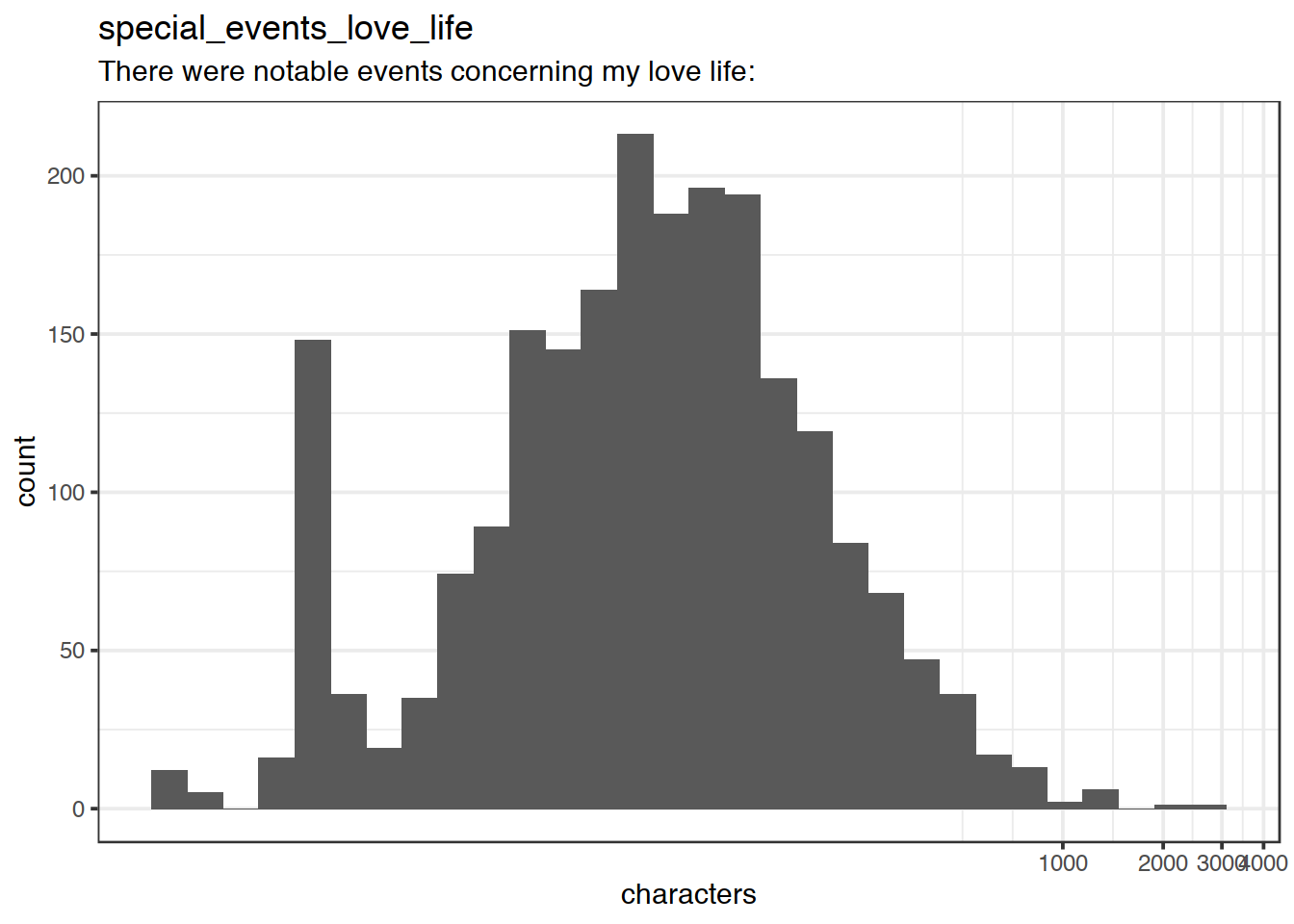 Distribution of values for special_events_love_life