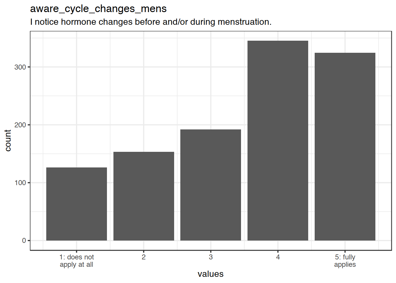 Distribution of values for aware_cycle_changes_mens