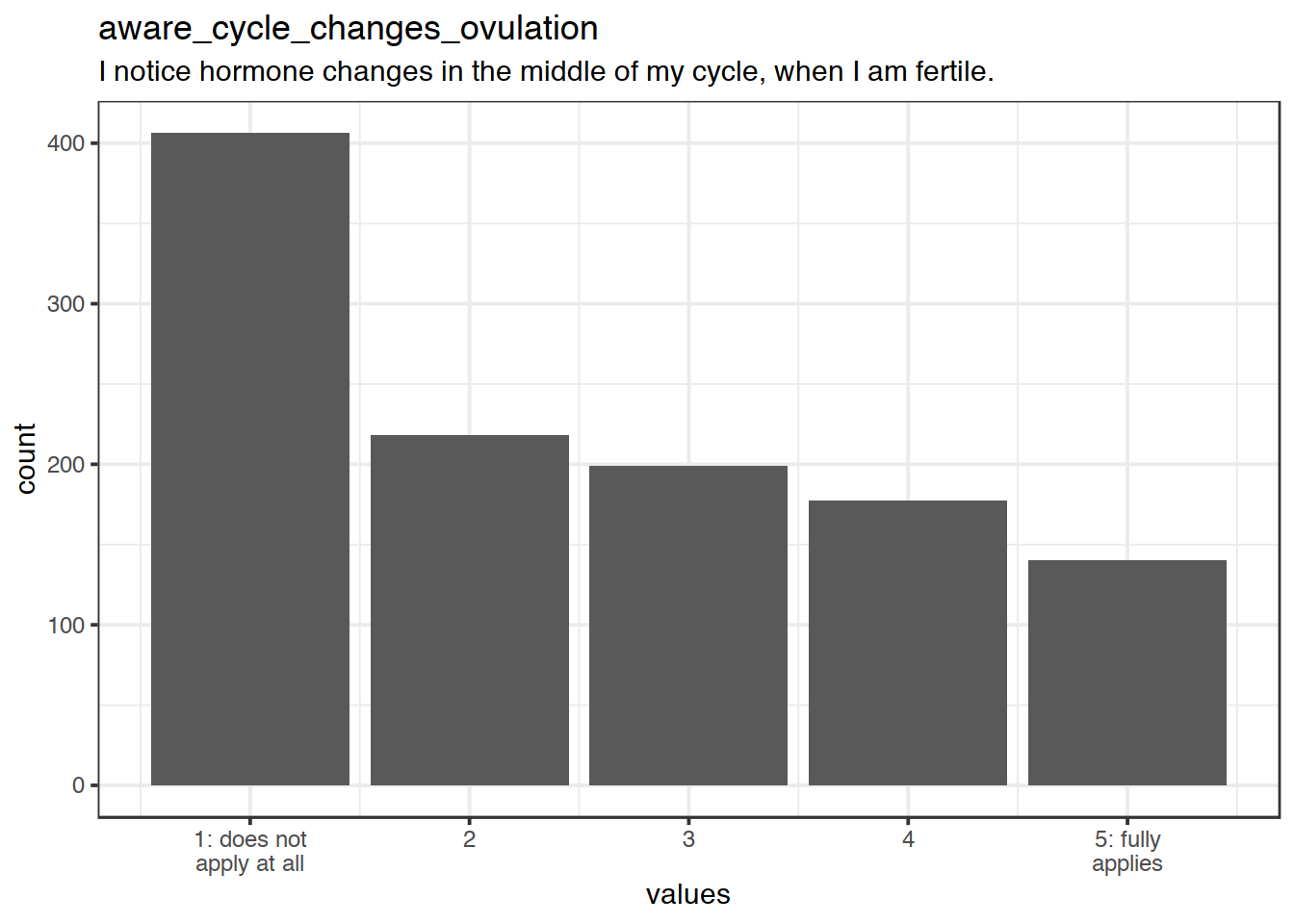 Distribution of values for aware_cycle_changes_ovulation