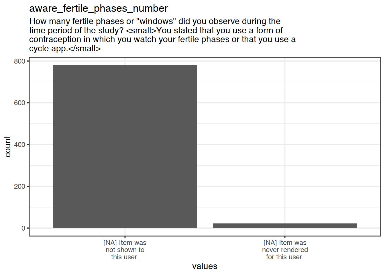 Plot of missing values for aware_fertile_phases_number