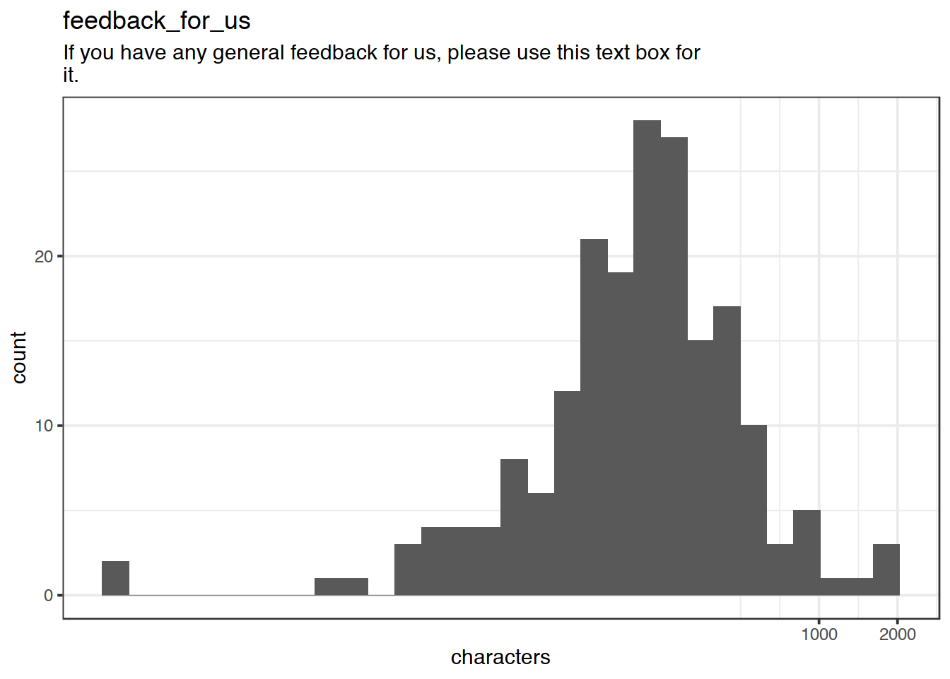 Distribution of values for feedback_for_us