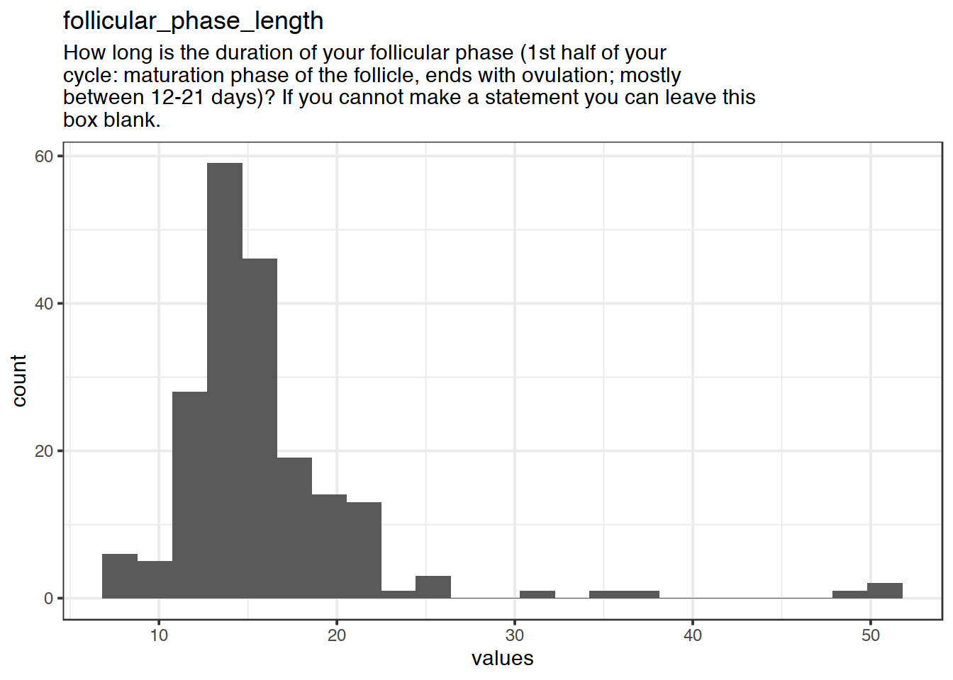 Distribution of values for follicular_phase_length