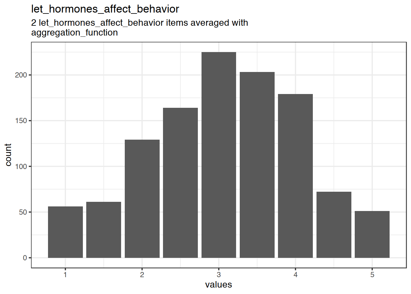 Distribution of scale let_hormones_affect_behavior