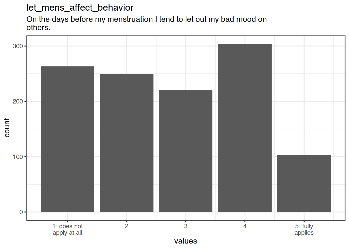 Distribution of values for let_mens_affect_behavior
