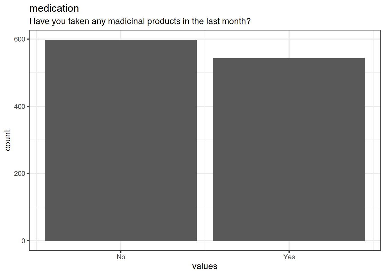 Distribution of values for medication