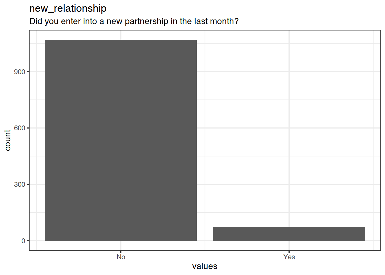 Distribution of values for new_relationship