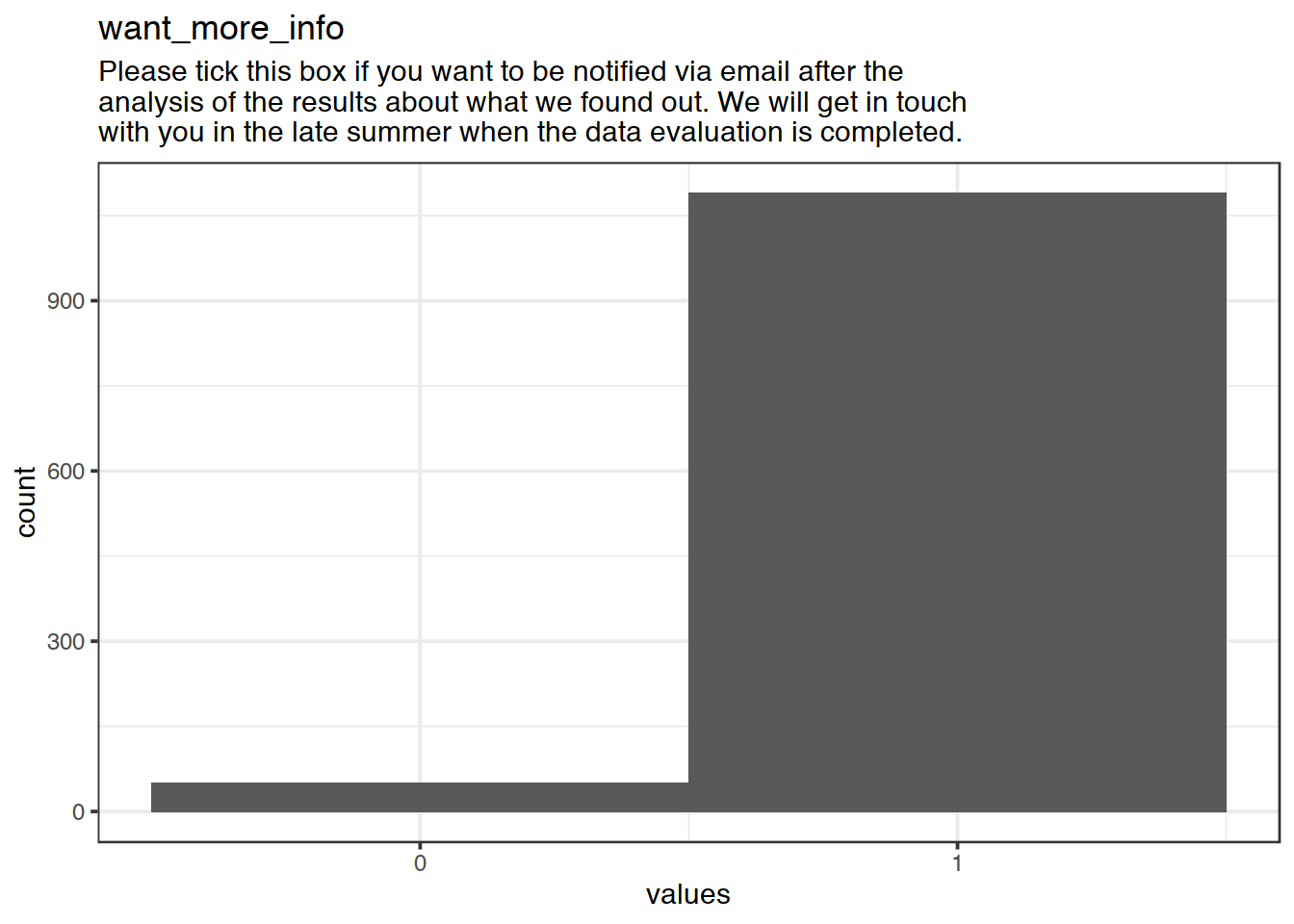 Distribution of values for want_more_info