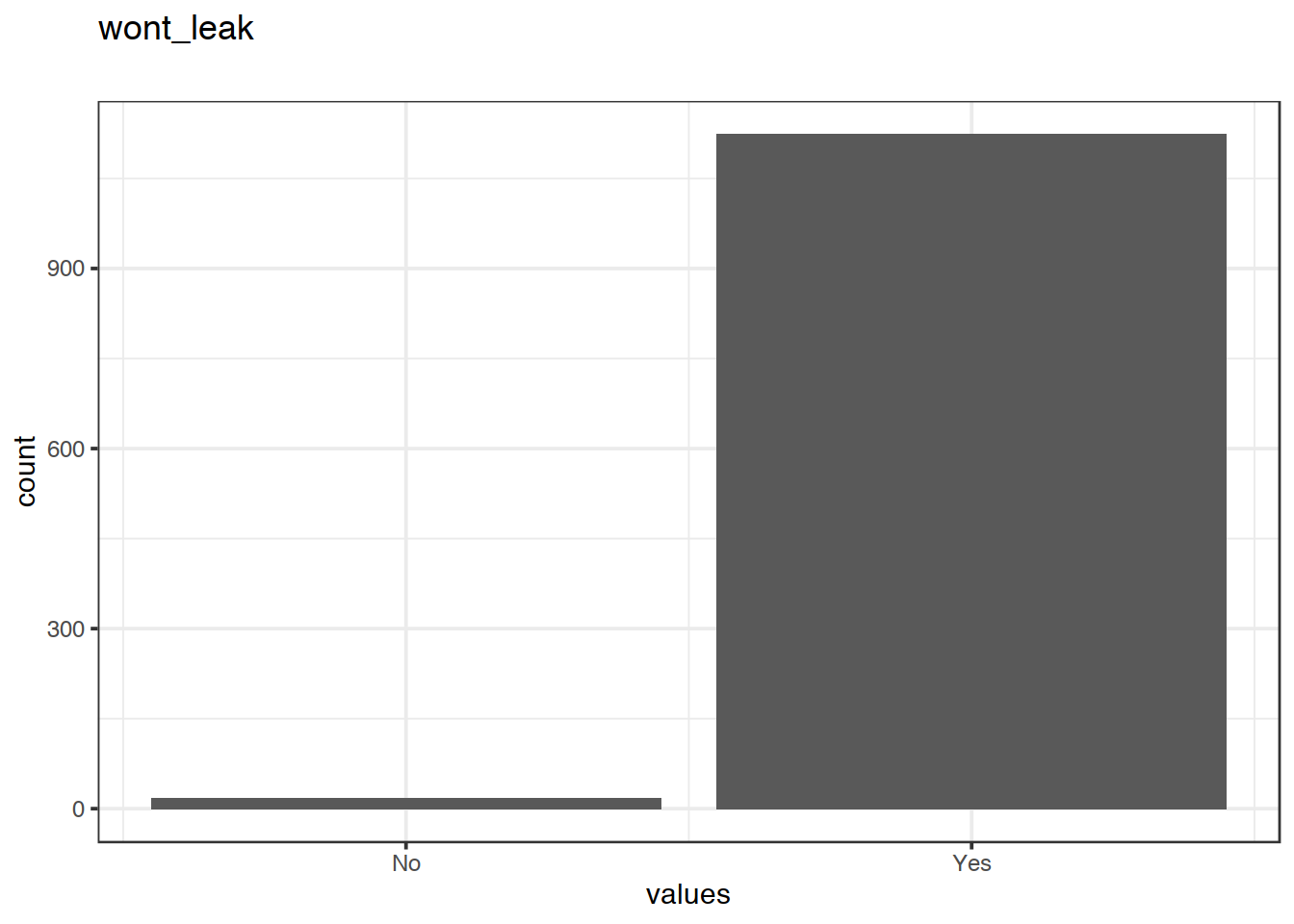 Distribution of values for wont_leak