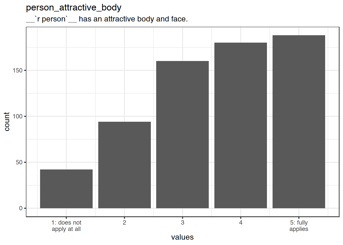 Distribution of values for person_attractive_body