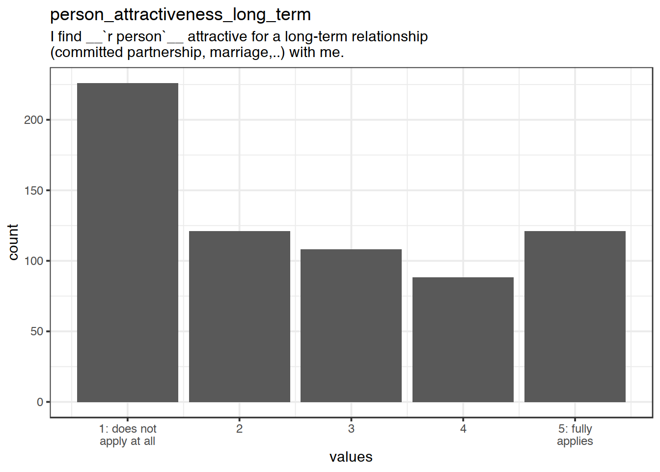 Distribution of values for person_attractiveness_long_term