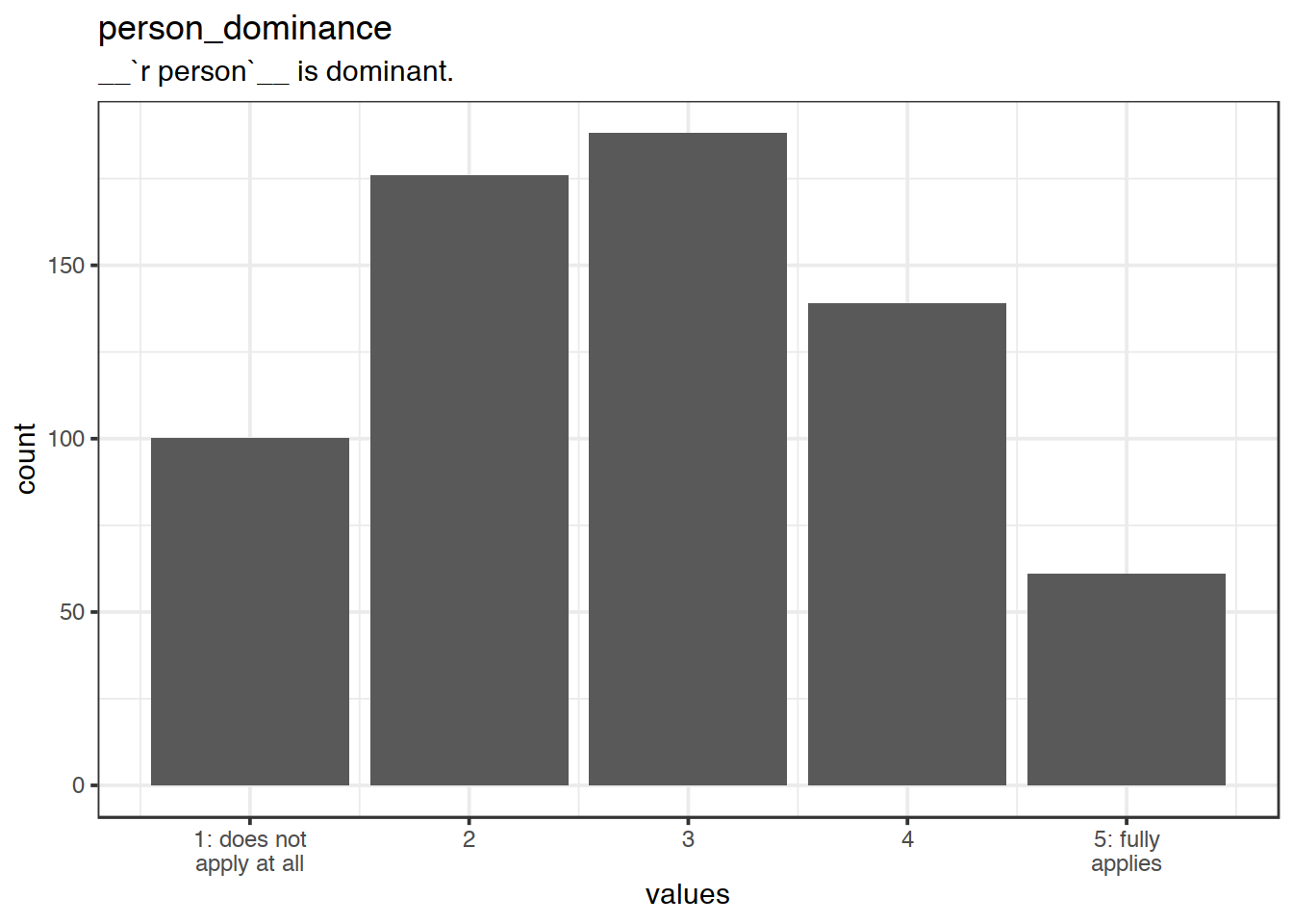 Distribution of values for person_dominance
