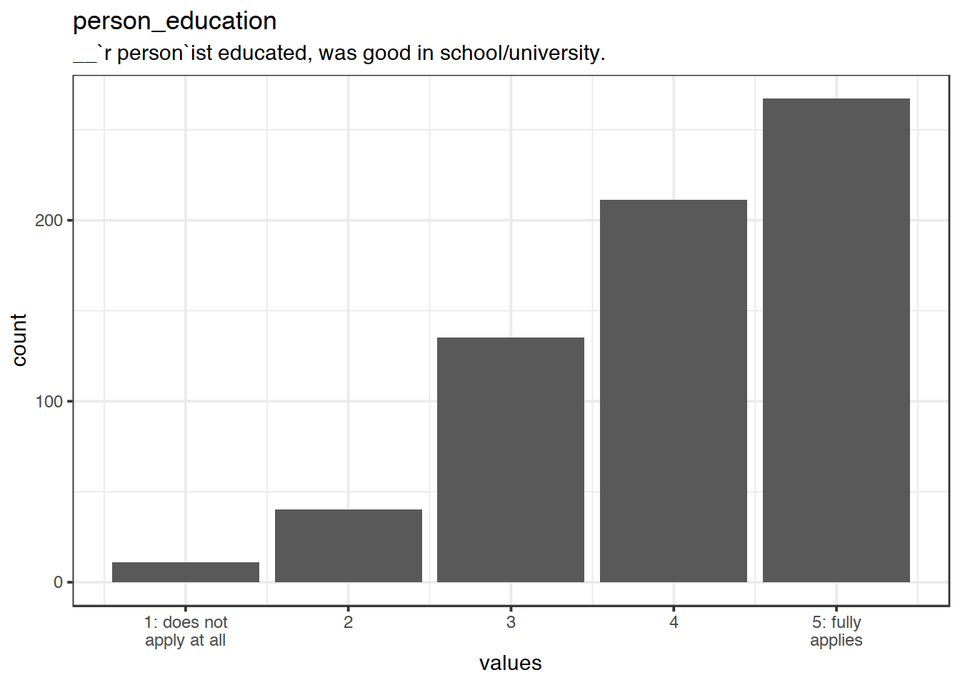 Distribution of values for person_education