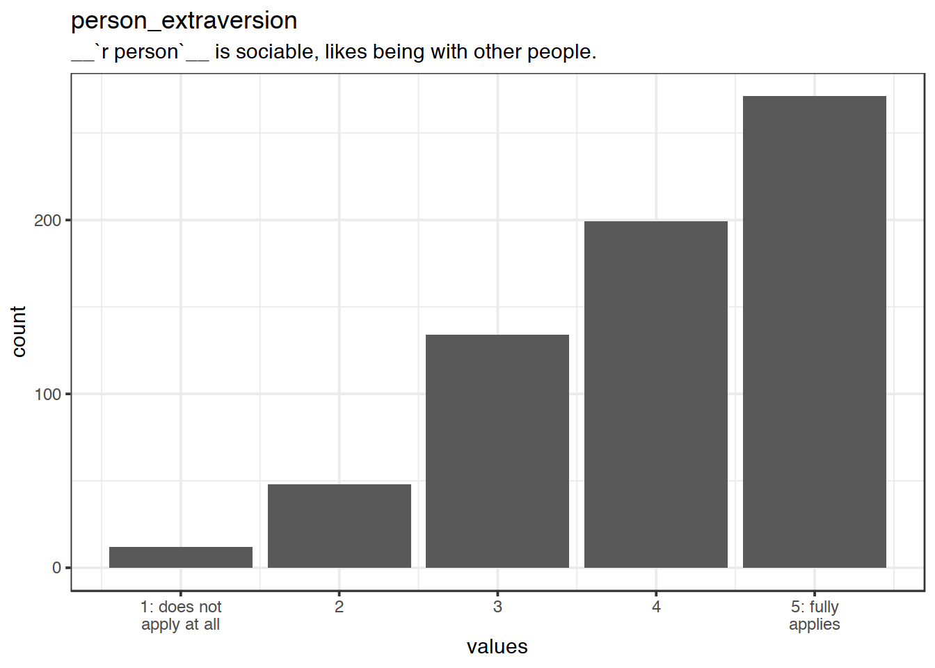 Distribution of values for person_extraversion