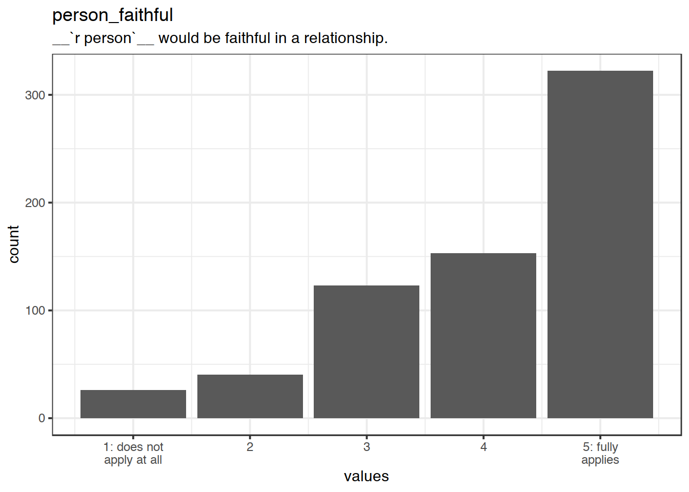Distribution of values for person_faithful