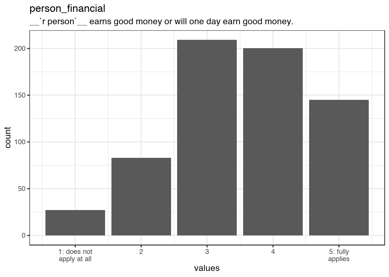 Distribution of values for person_financial