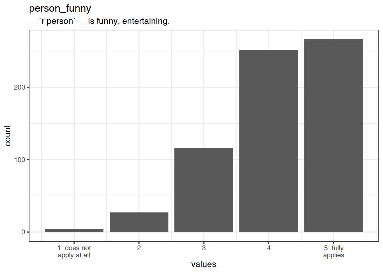 Distribution of values for person_funny