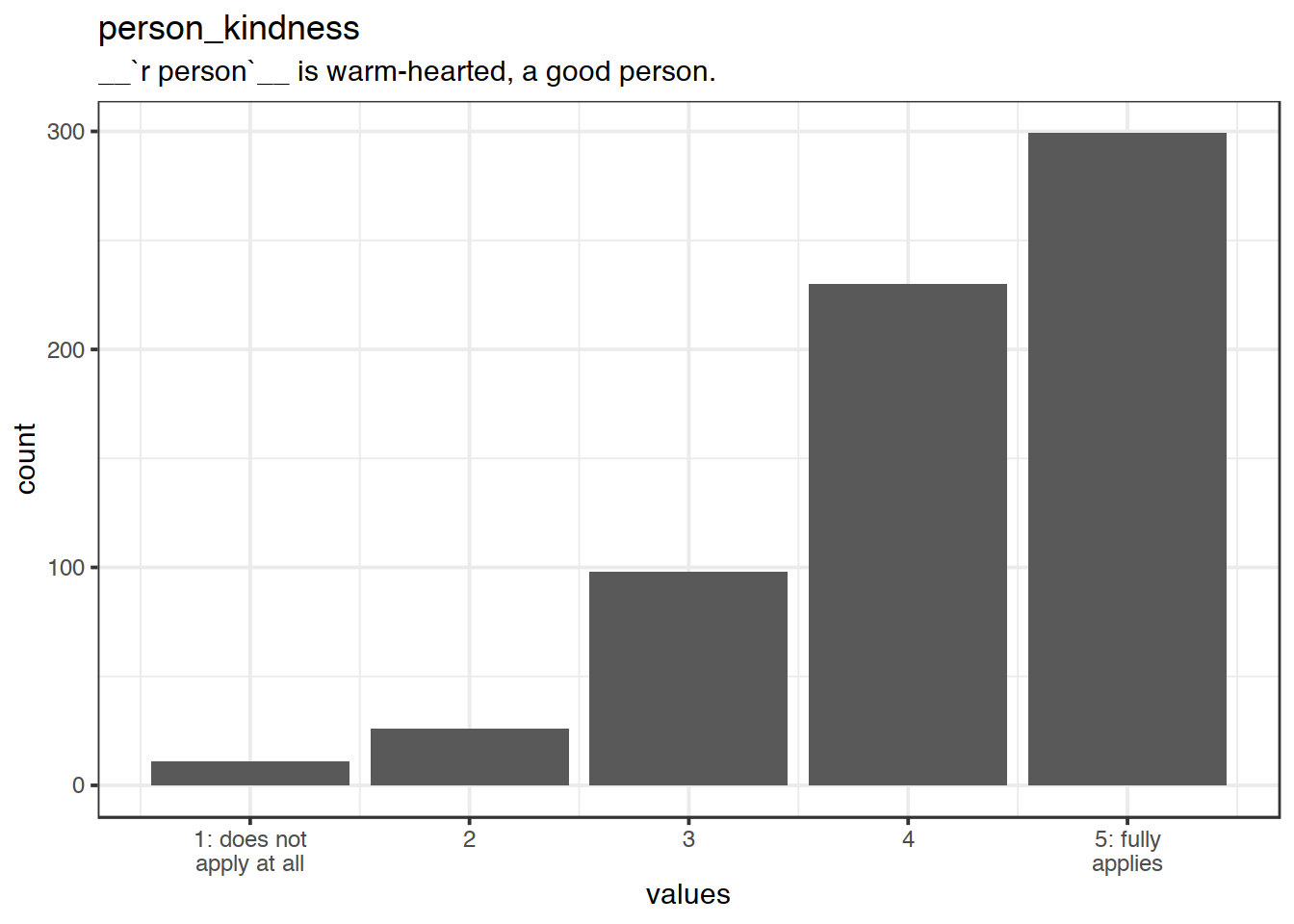Distribution of values for person_kindness