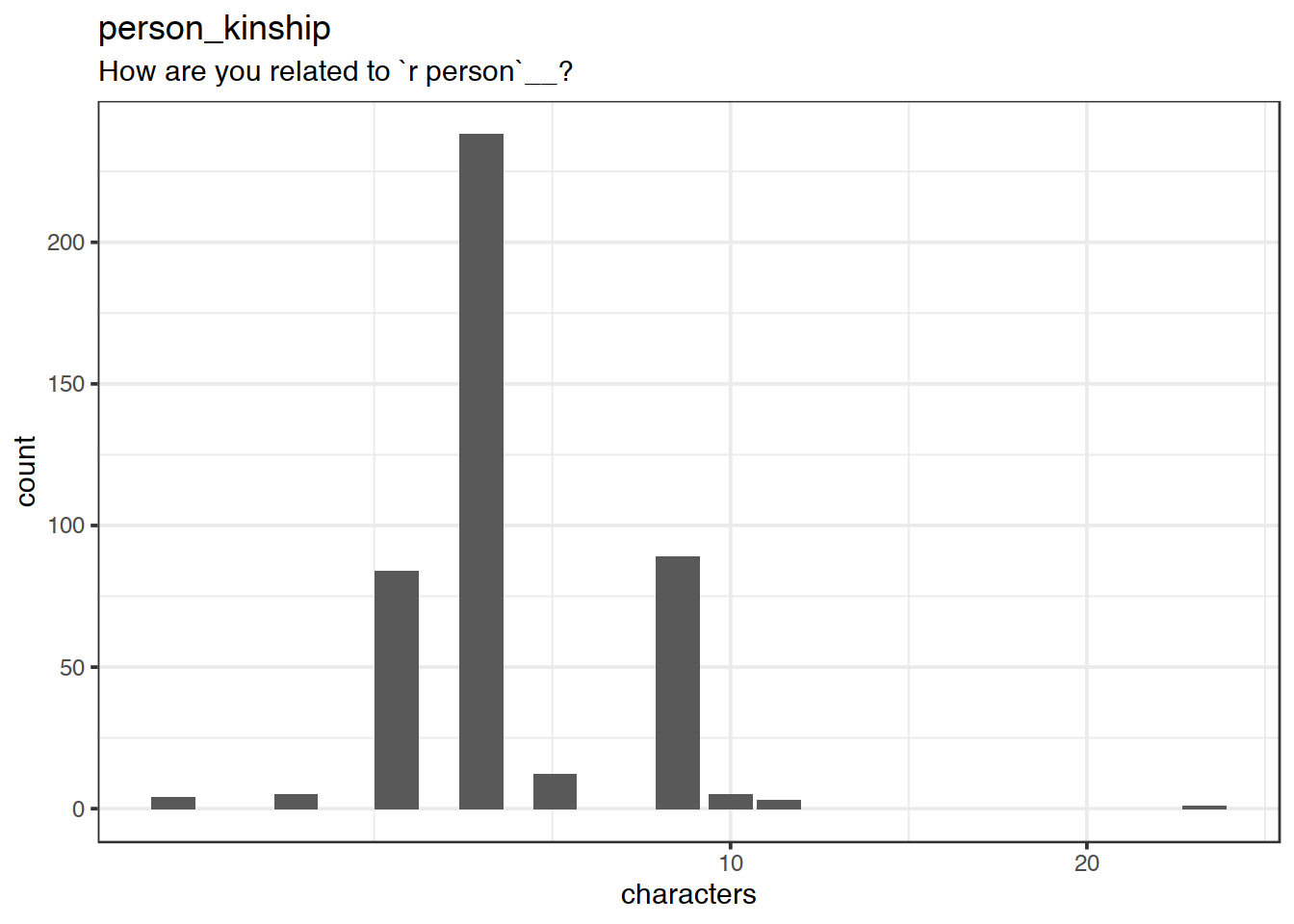 Distribution of values for person_kinship