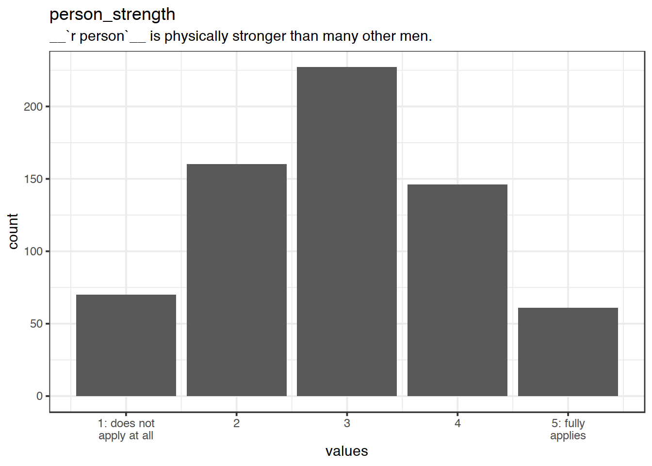 Distribution of values for person_strength