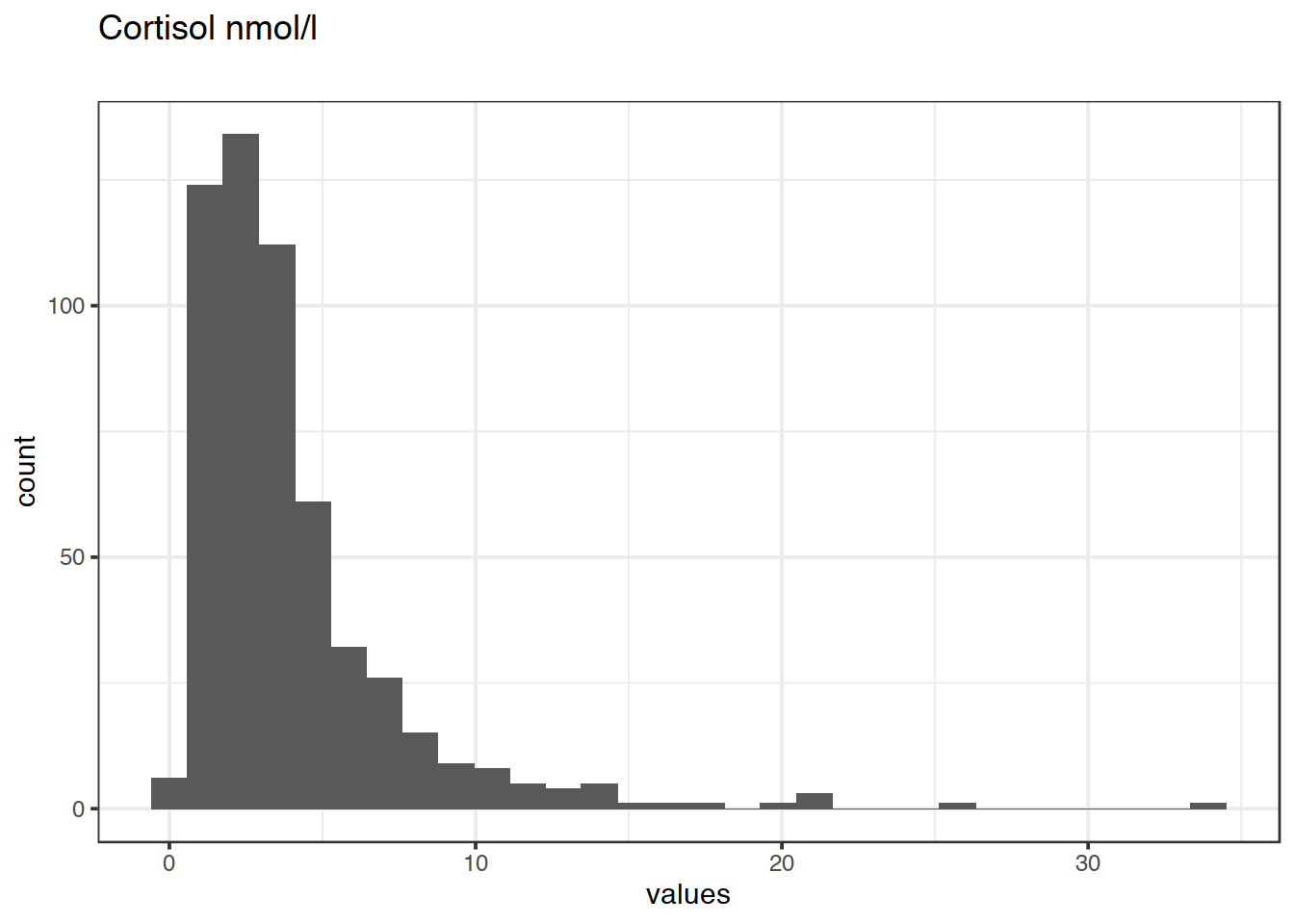 Distribution of values for Cortisol nmol/l