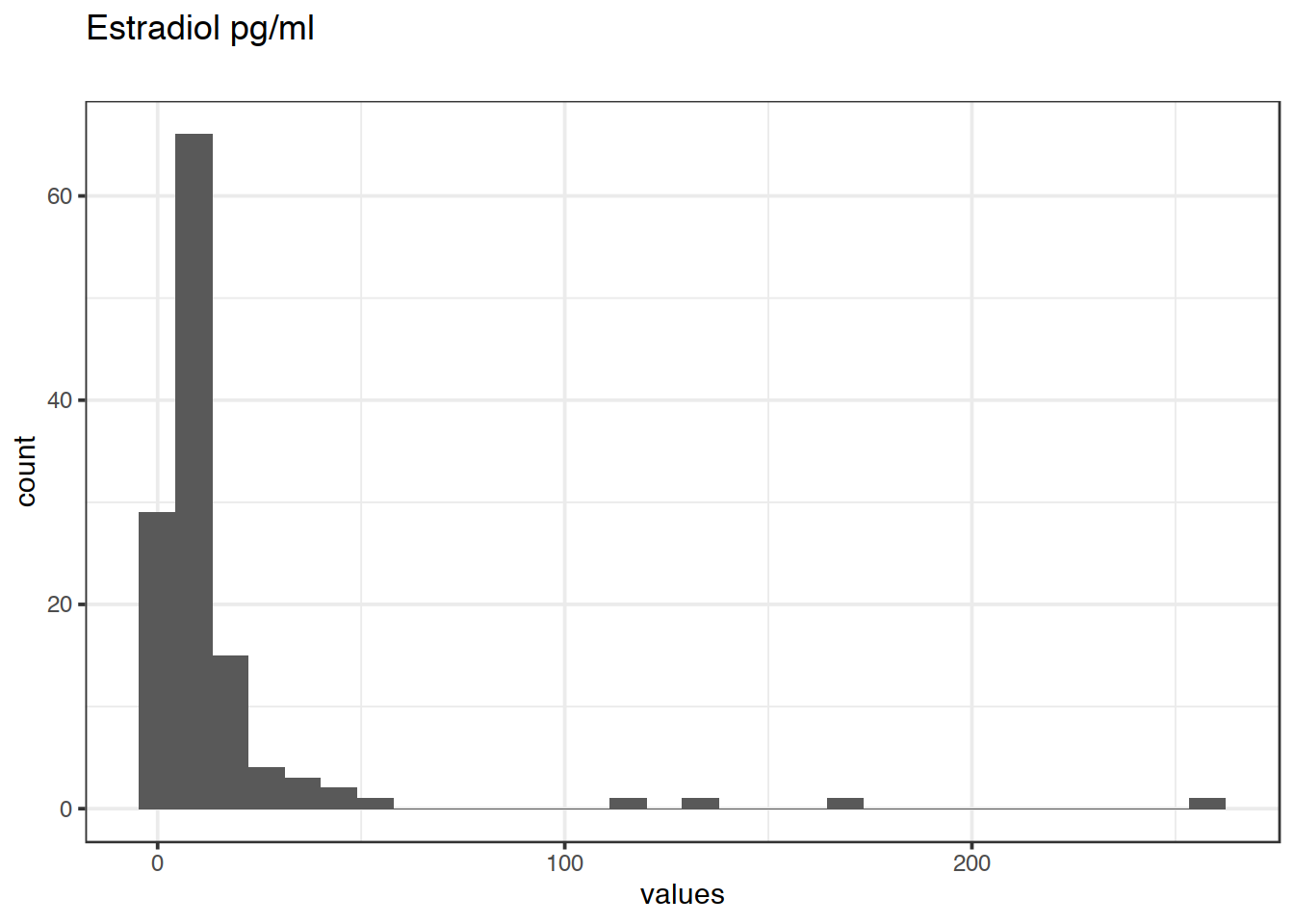 Distribution of values for Estradiol pg/ml