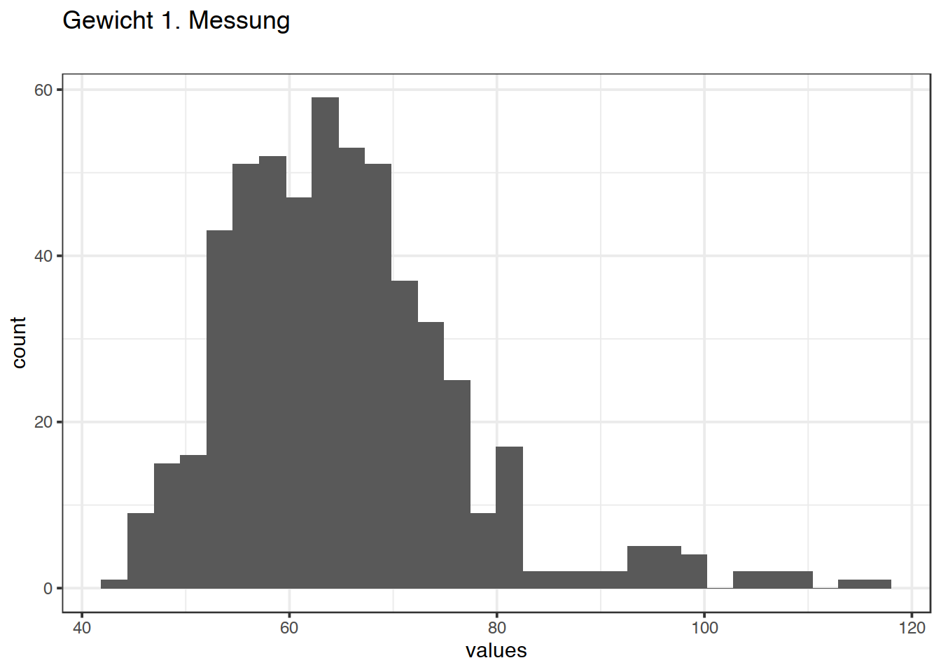 Distribution of values for Gewicht 1. Messung