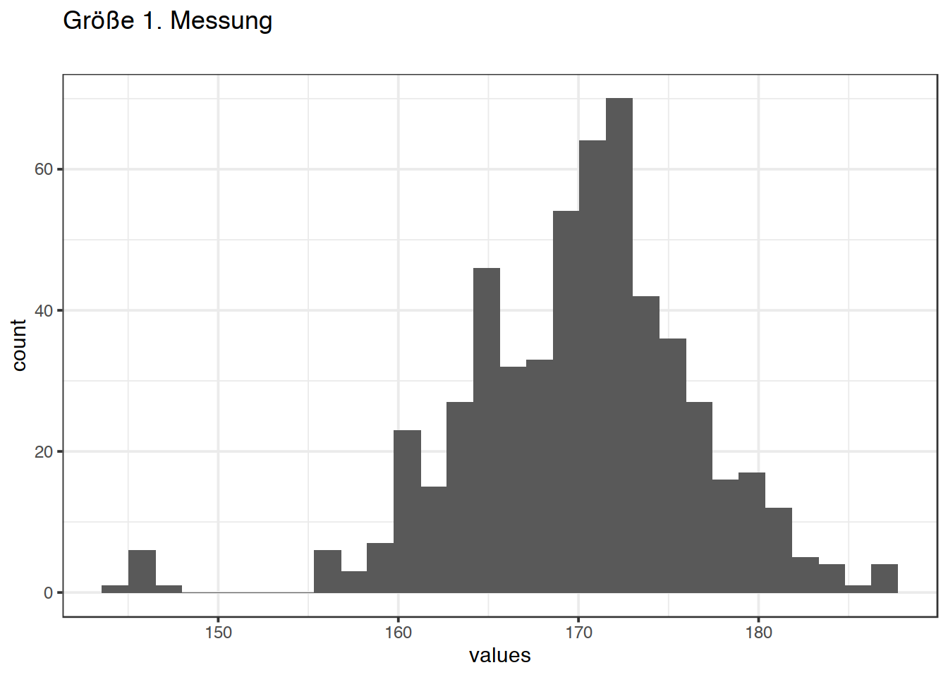 Distribution of values for Größe 1. Messung