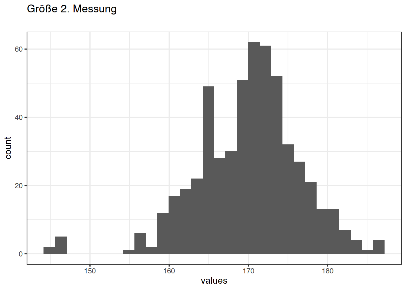 Distribution of values for Größe 2. Messung