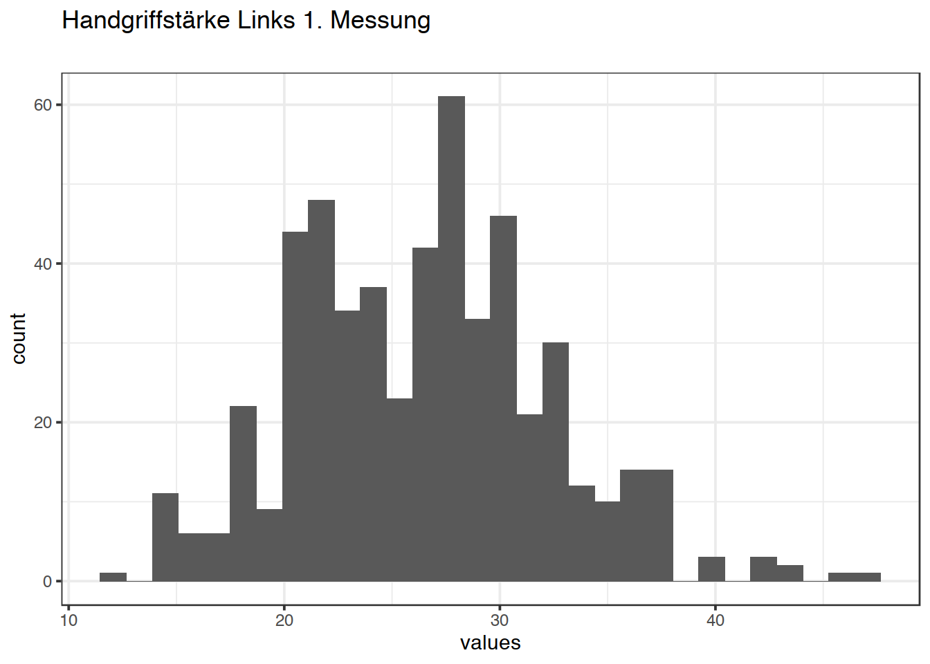 Distribution of values for Handgriffstärke Links 1. Messung