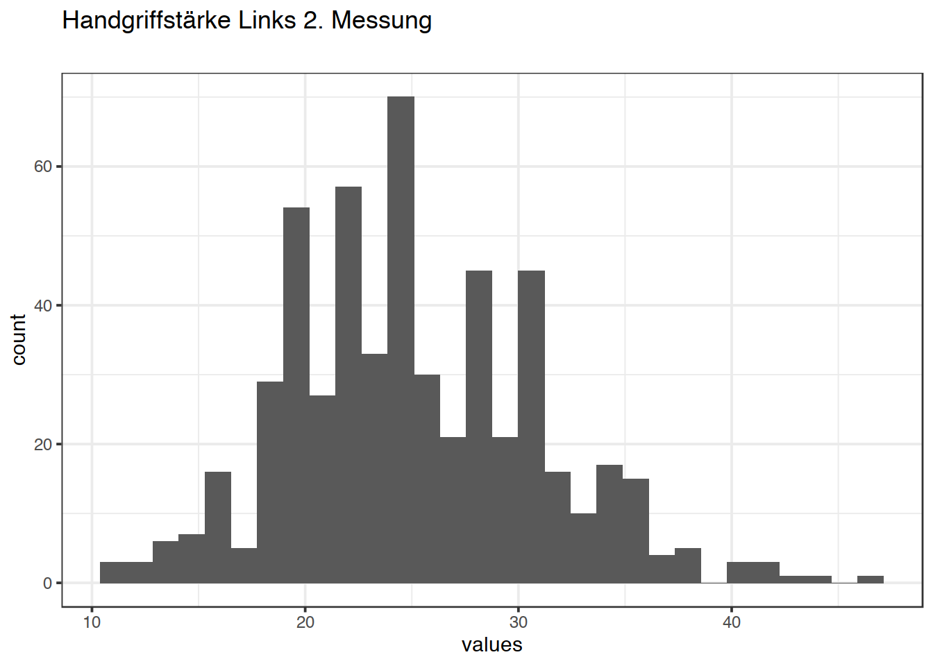 Distribution of values for Handgriffstärke Links 2. Messung
