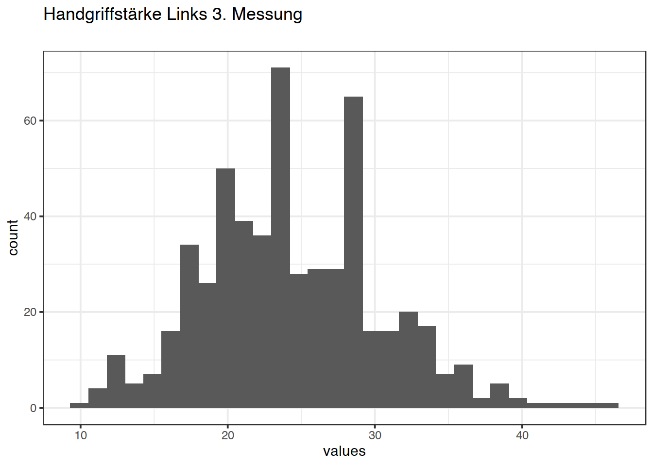 Distribution of values for Handgriffstärke Links 3. Messung