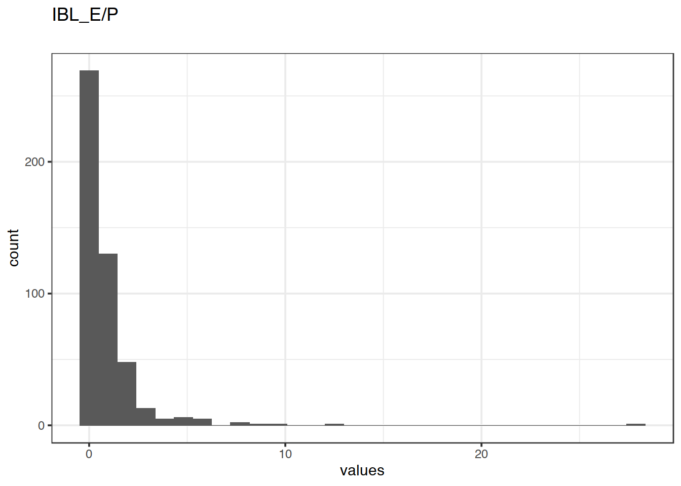 Distribution of values for IBL_E/P